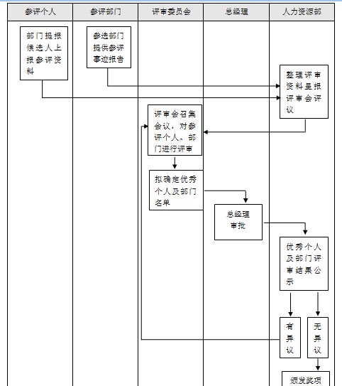 【11月18日打卡总结】一、评选目的倡导积极