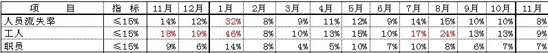 【11月27日打卡总结】D、20%以下在20