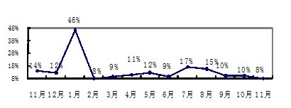 【11月27日打卡总结】D、20%以下在20