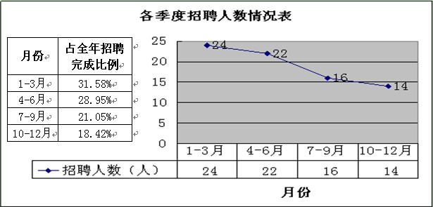 2012年招聘工作总结及2013年招聘工作计划