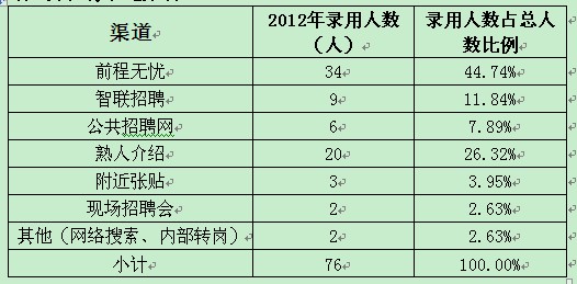 招聘工作报告_如何做一份招聘工作分析报告(5)