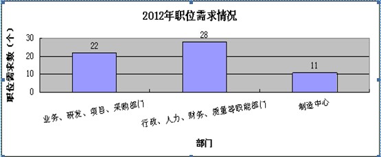 2012年招聘工作总结及2013年招聘工作计划