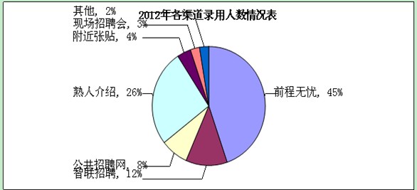 2012年招聘工作总结及2013年招聘工作计划