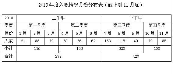 营销事业部招聘组2013年工作总结及2014年工作计划
