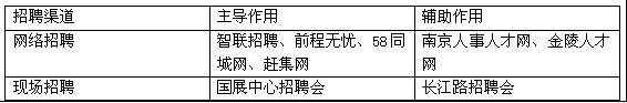 营销事业部招聘组2013年工作总结及2014年工作计划