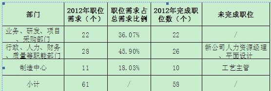 2012年招聘工作总结及2013年招聘工作计划