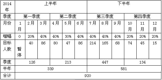营销事业部招聘组2013年工作总结及2014年工作计划