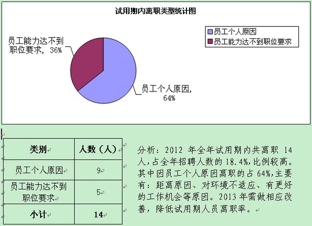 2012年招聘工作总结及2013年招聘工作计划