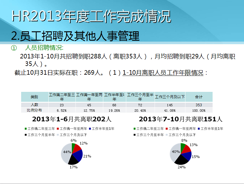 2013人事总结