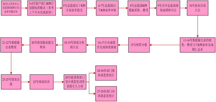 【12月13日打卡总结】2014规划绩效制定