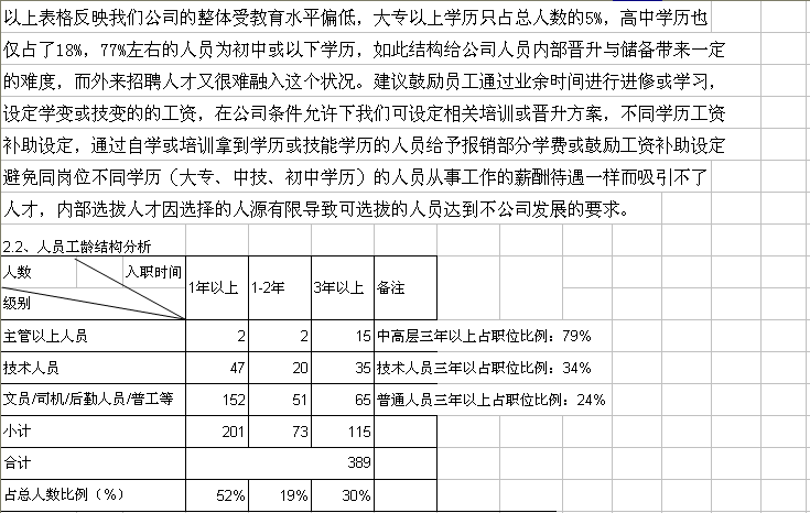 2013年人力资源招人、用人状况分析表