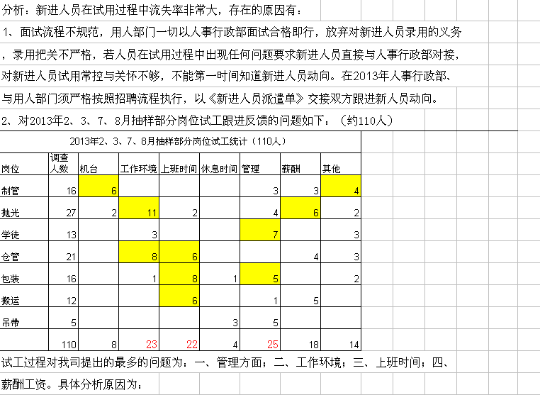 2013年人力资源招人、用人状况分析表