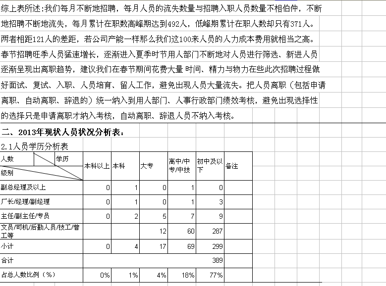 2013年人力资源招人、用人状况分析表