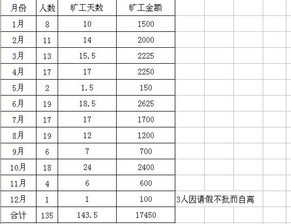 2013年人力资源招人、用人状况分析表