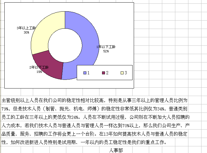 2013年人力资源招人、用人状况分析表