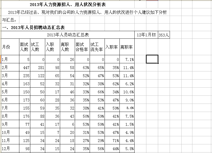 2013年人力资源招人、用人状况分析表