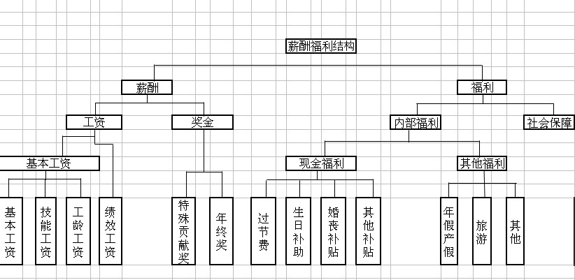 【12月15日打卡总结】一、2014年公司薪