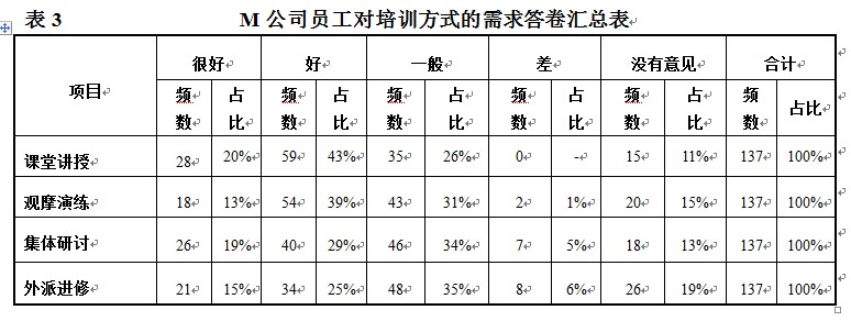 ​新形势下企业人力资源培训与开发的工作研究