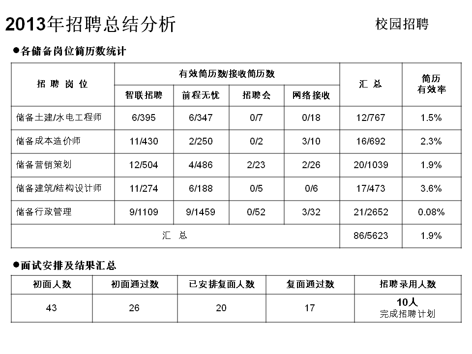 2013年地产公司招聘总结分析