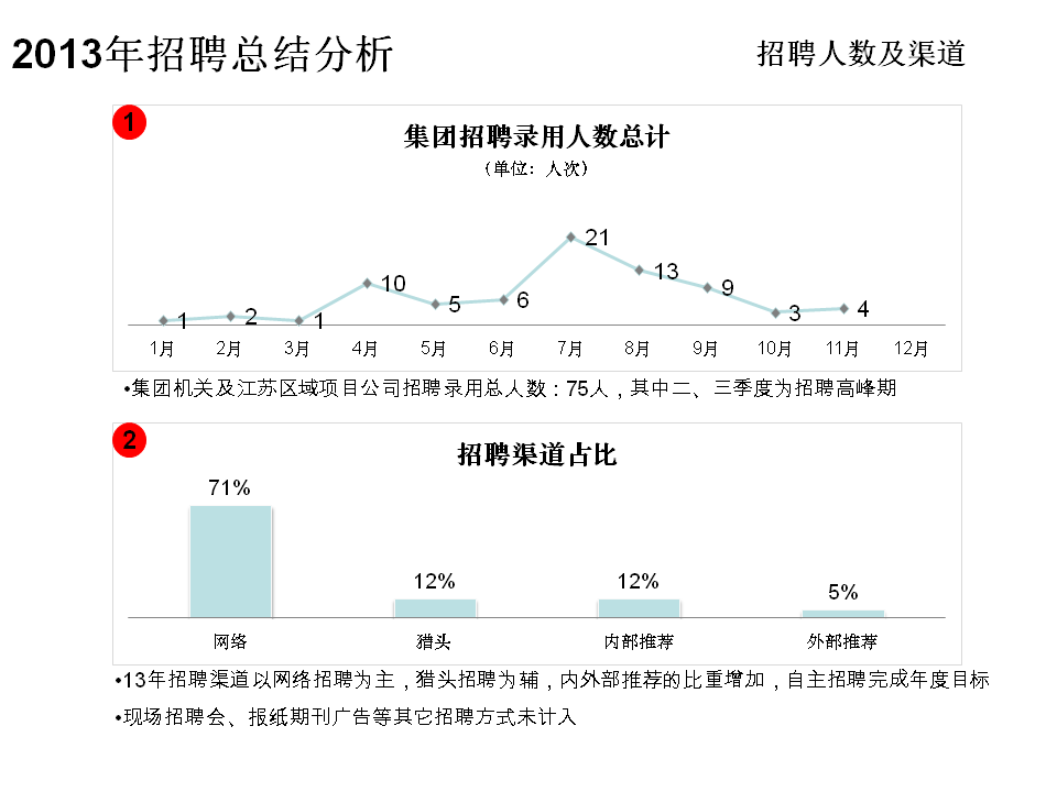 2013年地产公司招聘总结分析