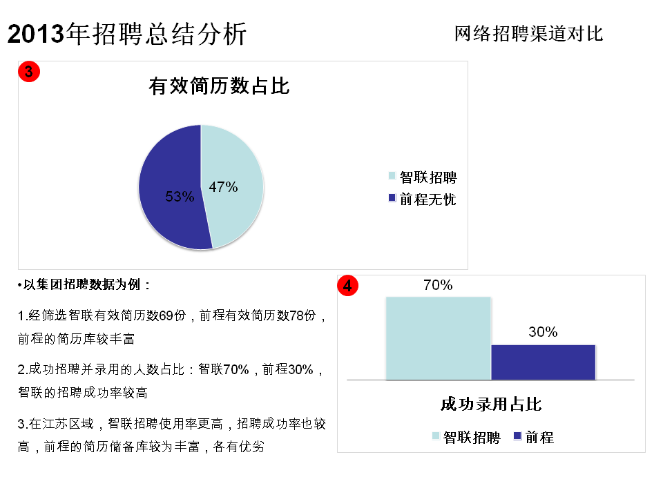 2013年地产公司招聘总结分析