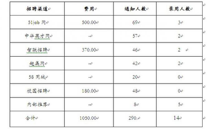 2013年人力资源部年终总结