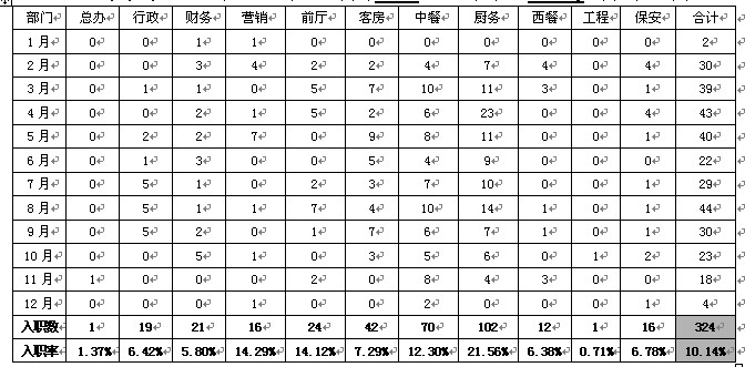 ?2013年人事方面工作总结