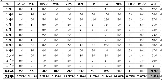 ?2013年人事方面工作总结