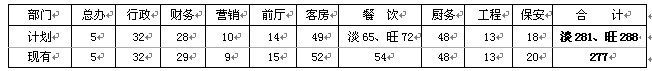 ?2013年人事方面工作总结
