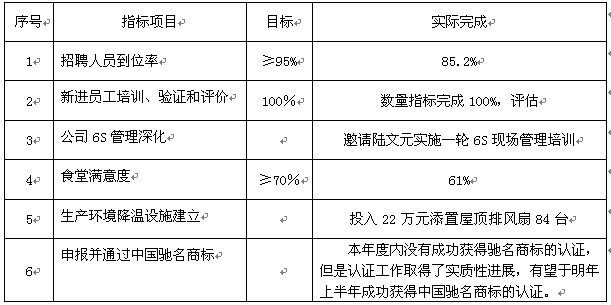 行政与人力资源部2013年工作总结