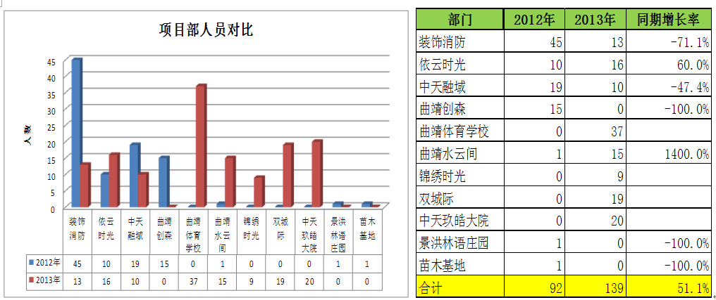 2013年人力资源部工作总结