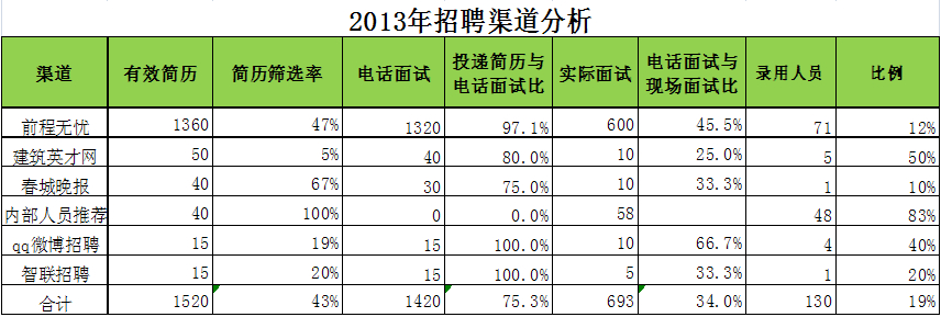 2013年人力资源部工作总结