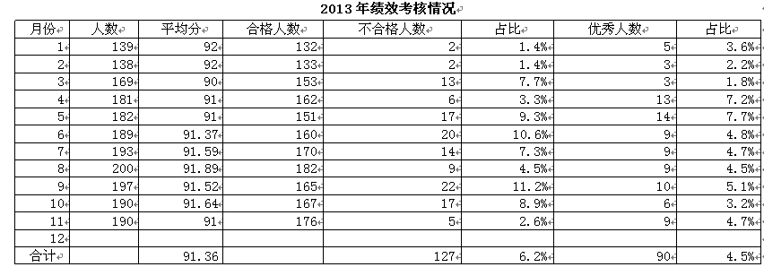 2013年人力资源部工作总结