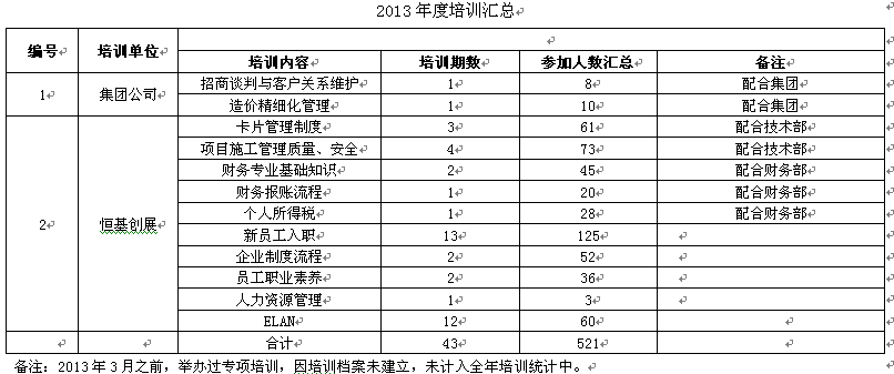 2013年人力资源部工作总结