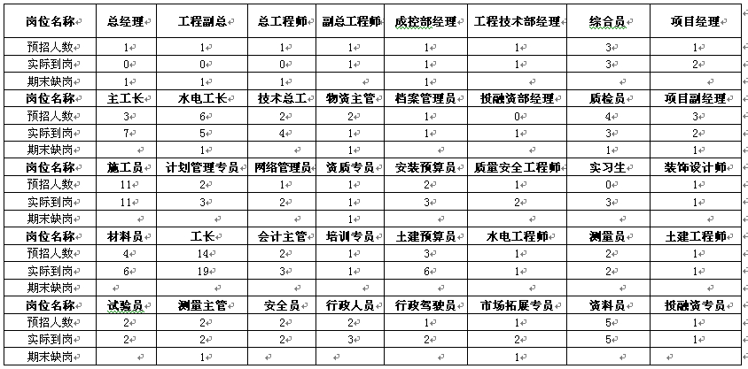 2013年人力资源部工作总结