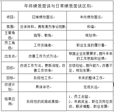 【12月31日打卡总结】年终绩效考核是企业发