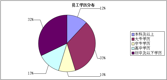 2013年人力资源管理问题分析报告和2014计划