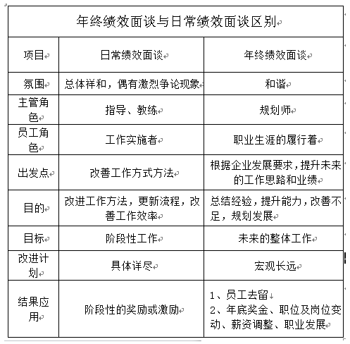 年终绩效考核面谈与平日绩效面谈有什么不同？