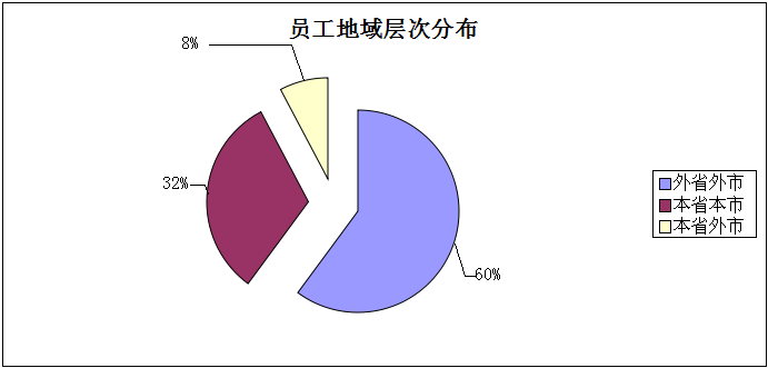 2013年人力资源管理问题分析报告和2014计划