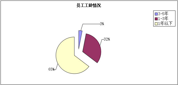 2013年人力资源管理问题分析报告和2014计划