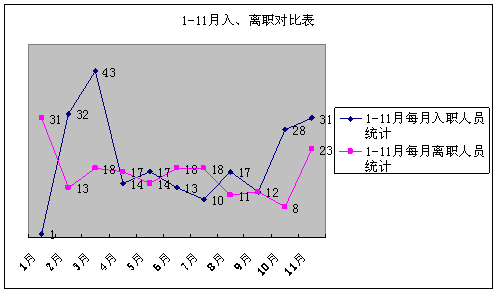 2013年人力资源管理问题分析报告和2014计划