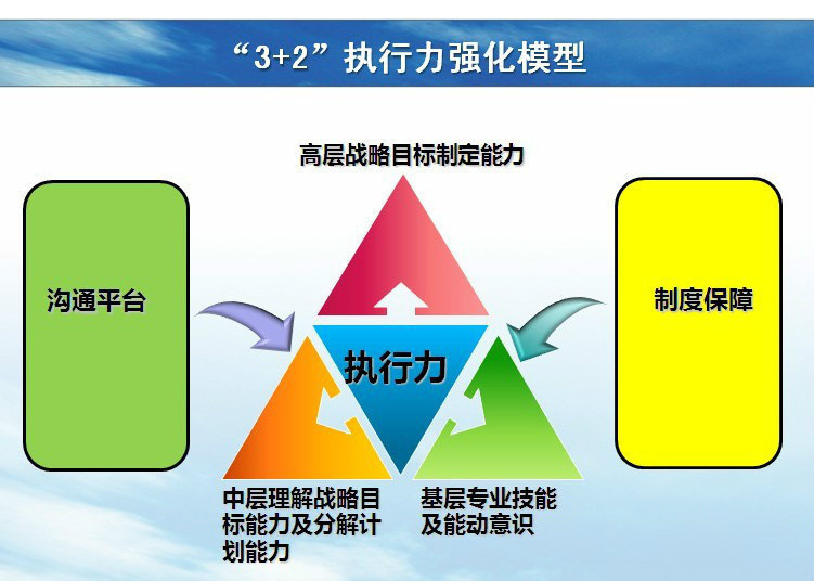 “3+2”模型让企业执行力迅速升级