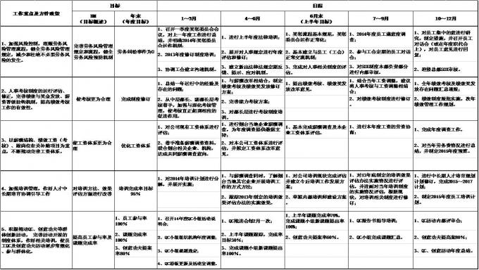 总务部2014年度重点方针政策推进计划表