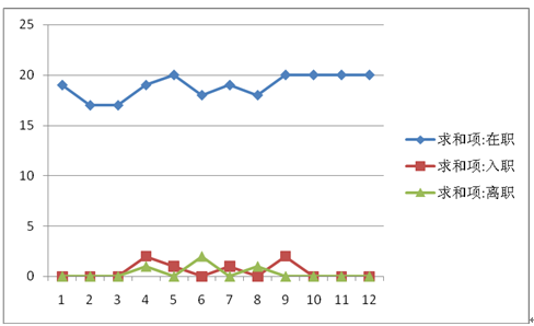 2013年人事工作总结