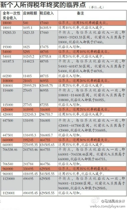 【转载】新个人所得税年终奖的临界点