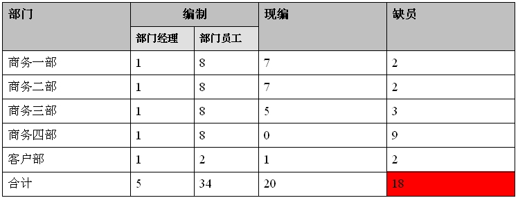 2014年人力资源部工作计划