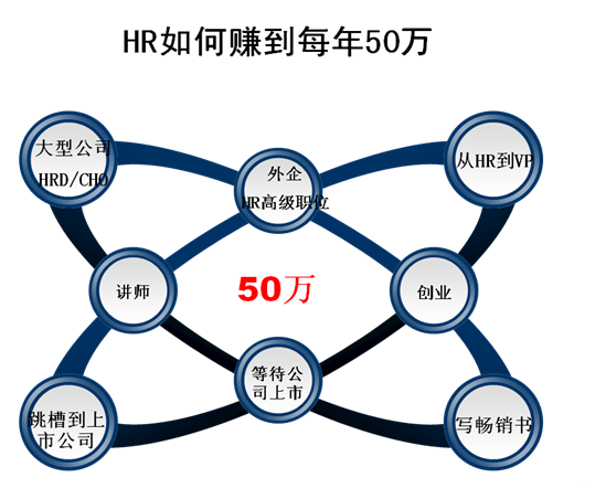 HR的专业化之路