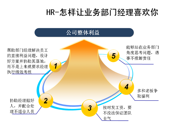 HR的专业化之路