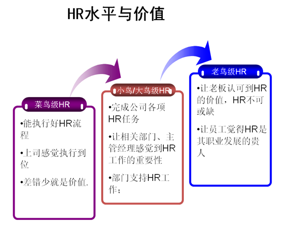 HR的专业化之路