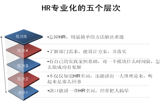 HR的专业化之路